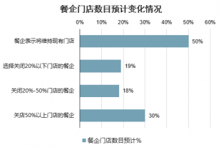 酒店餐饮市场前景研究与投资策略报告尊龙凯时2023-2029年中国(图2)