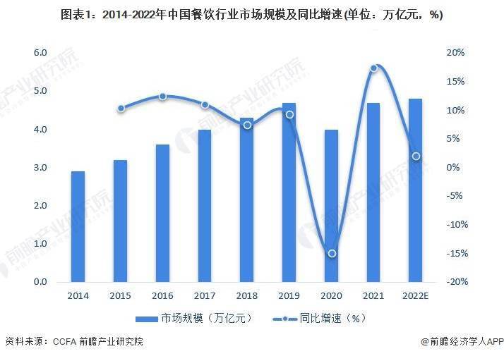 现状及市场规模分析 餐饮业对GDP拉动效应明显尊龙凯时ag旗舰厅2023年中国餐饮行业发展(图5)