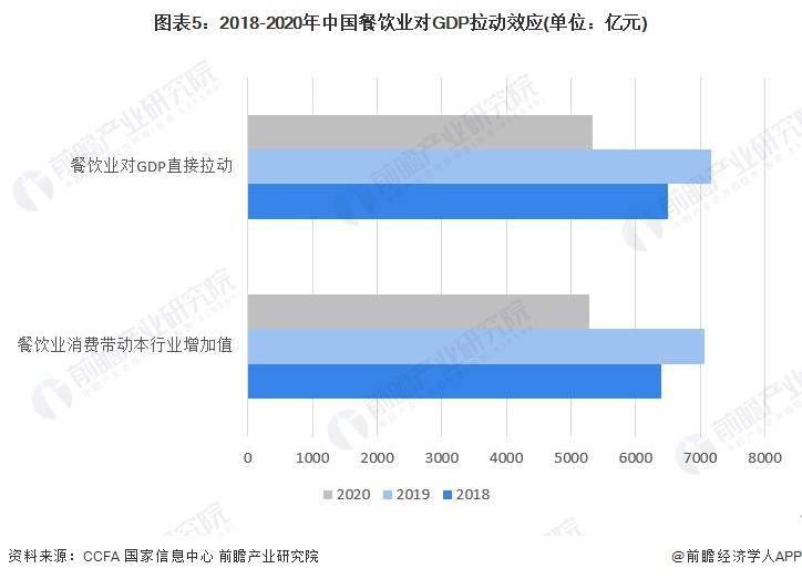 现状及市场规模分析 餐饮业对GDP拉动效应明显尊龙凯时ag旗舰厅2023年中国餐饮行业发展(图3)