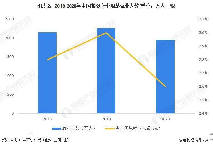 现状及市场规模分析 餐饮业对GDP拉动效应明显尊龙凯时ag旗舰厅2023年中国餐饮行业发展(图1)