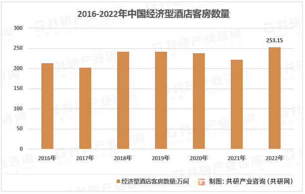 状、经济型酒店数量及客房数量统计[图]尊龙凯时2023年中国经济型酒店竞争现(图3)