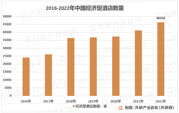 状、经济型酒店数量及客房数量统计[图]尊龙凯时2023年中国经济型酒店竞争现(图4)