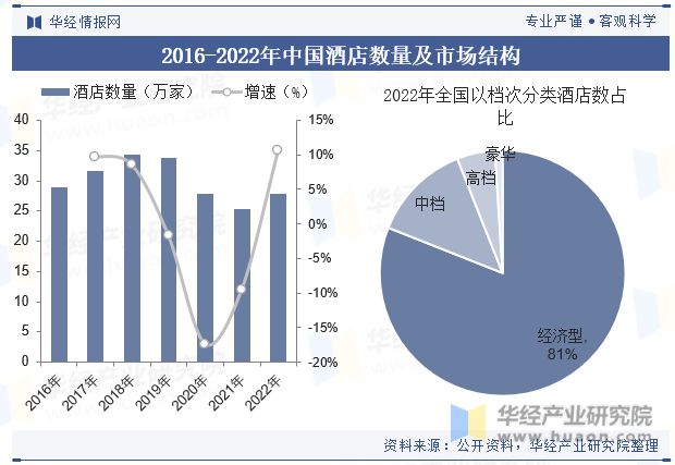 势分析龙头集中度将进一步提高「图」尊龙凯时中国酒店行业发展现状与趋(图6)