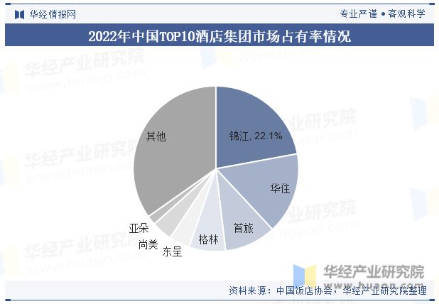 势分析龙头集中度将进一步提高「图」尊龙凯时中国酒店行业发展现状与趋(图3)