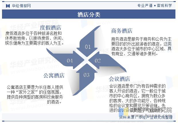 势分析龙头集中度将进一步提高「图」尊龙凯时中国酒店行业发展现状与趋(图5)