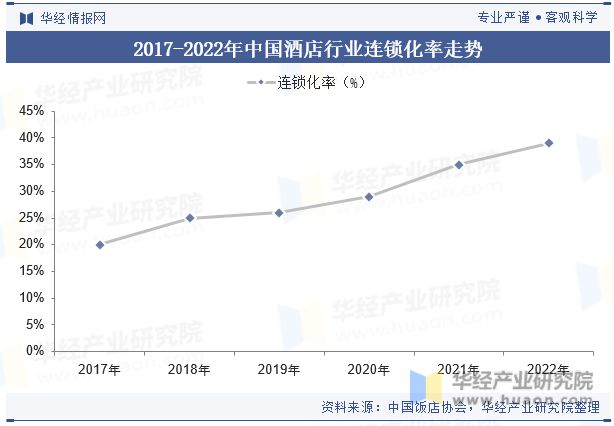 势分析龙头集中度将进一步提高「图」尊龙凯时中国酒店行业发展现状与趋(图7)